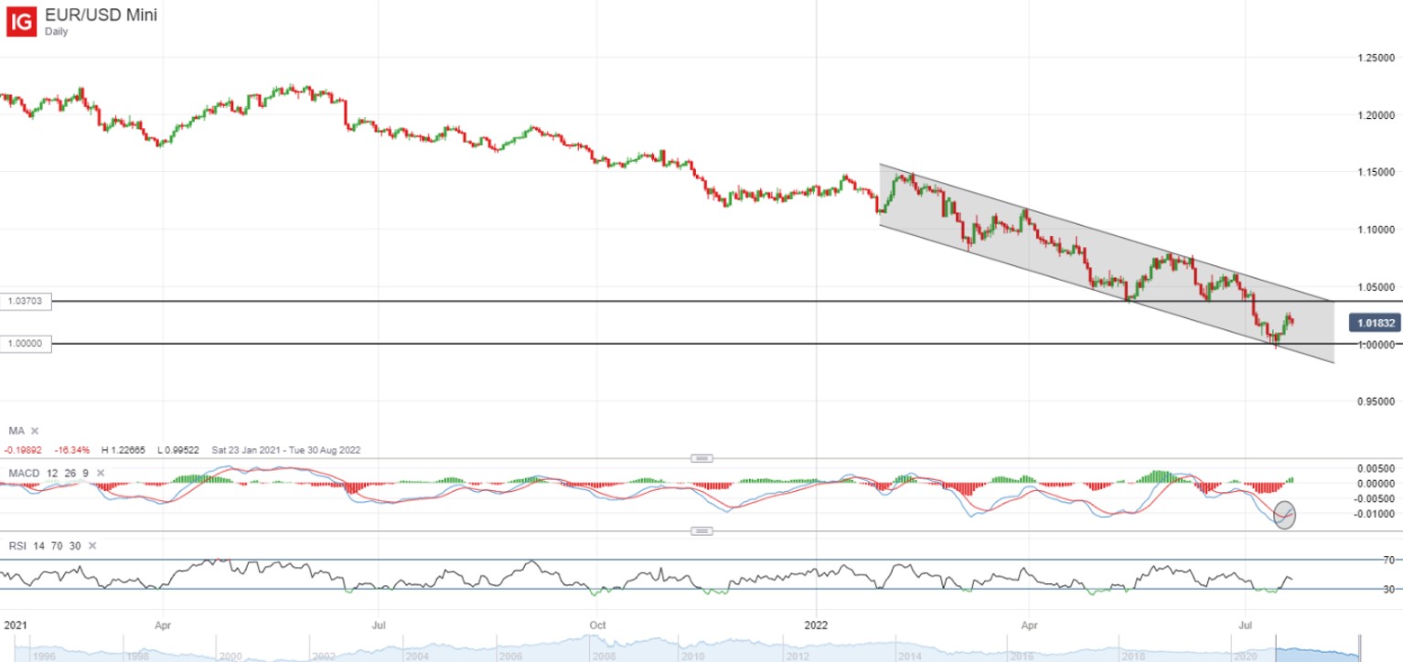 EUR/USD