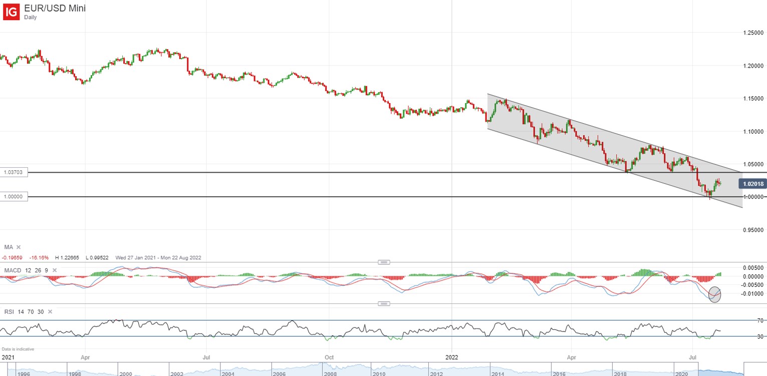 EUR/USD