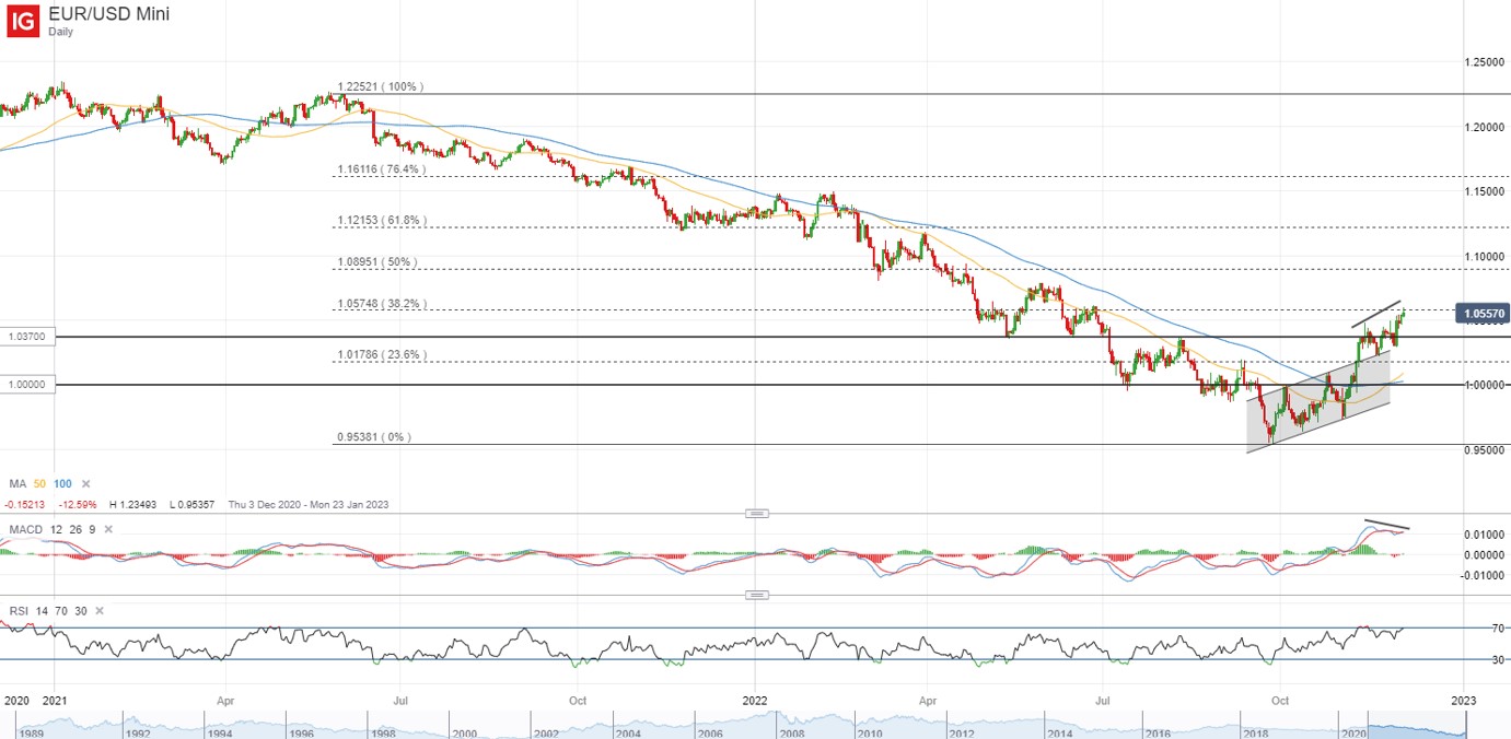 EUR/USD Price Forecast - Euro Sits on The 50 Day EMA