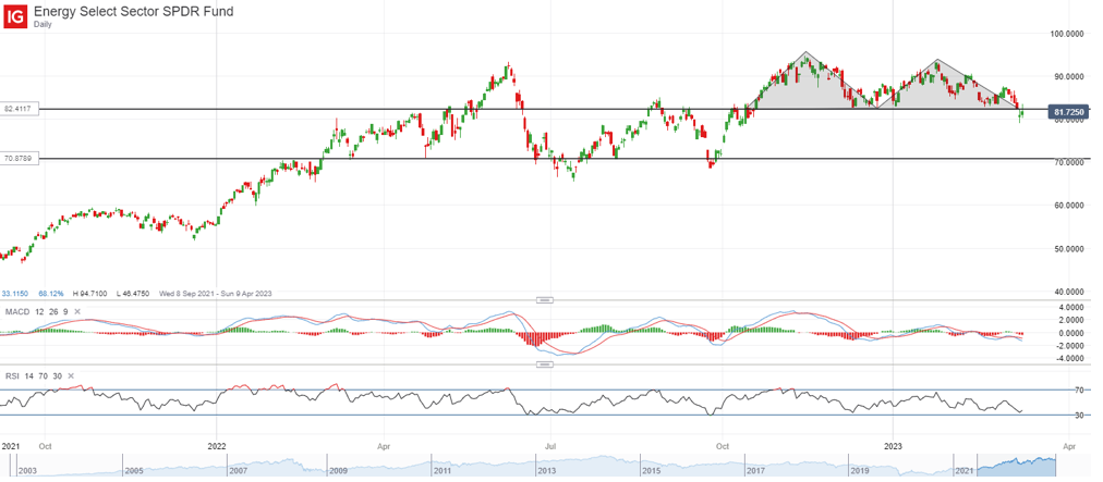 Energy Select Sector SPDR