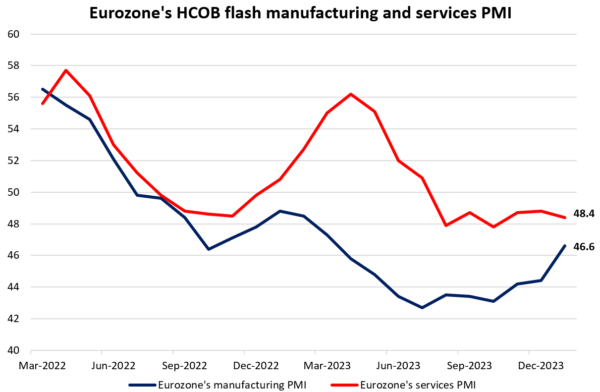 Eurozone's HCOB flash manufacturing and services PMI