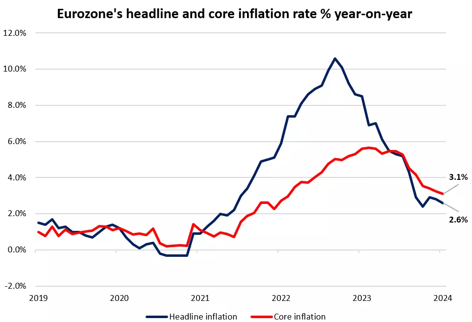 Eurozone's headline and core inflation rate % year-on-year