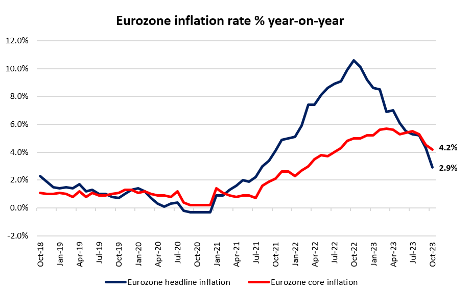 Eurozone inflation rate % year-on-year