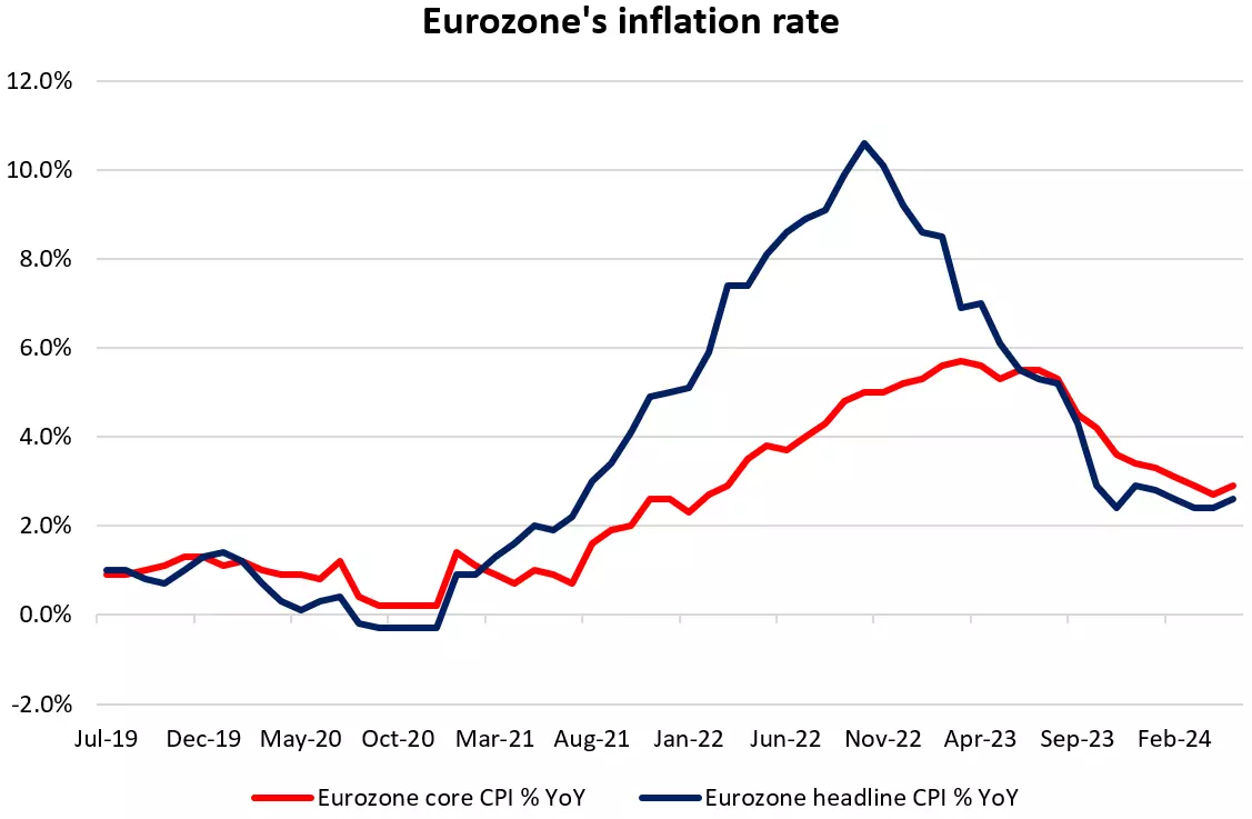 Eurozone's inflation rate