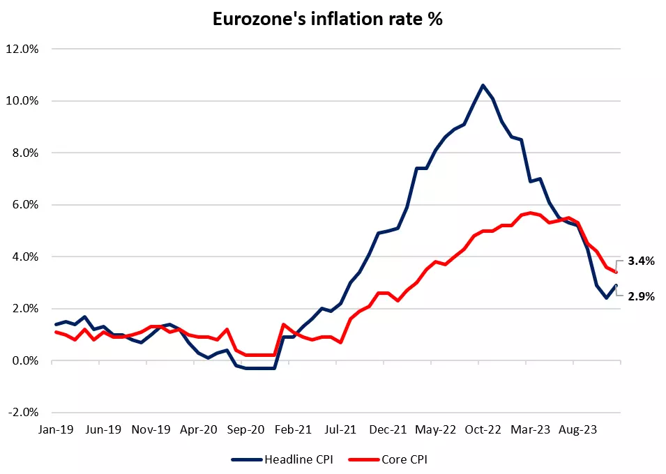 Eurozone's inflation rate %