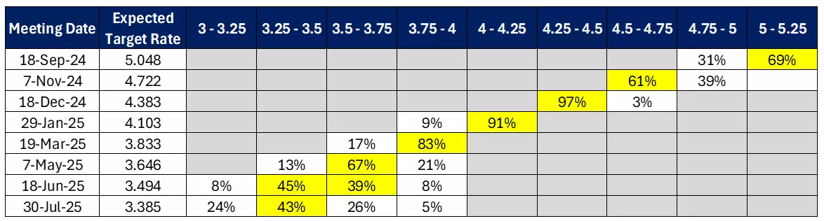 Expected Target Rate