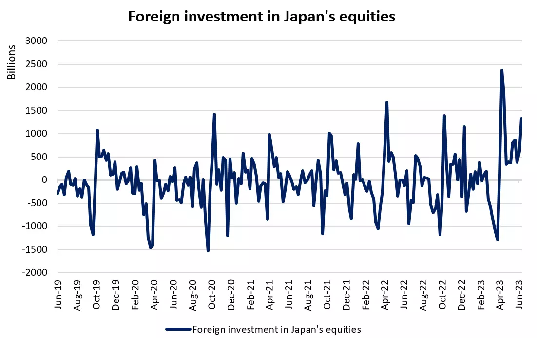Foreign Investment in Japan's equities