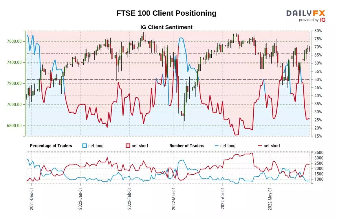 FTSE 100 Client Positioning