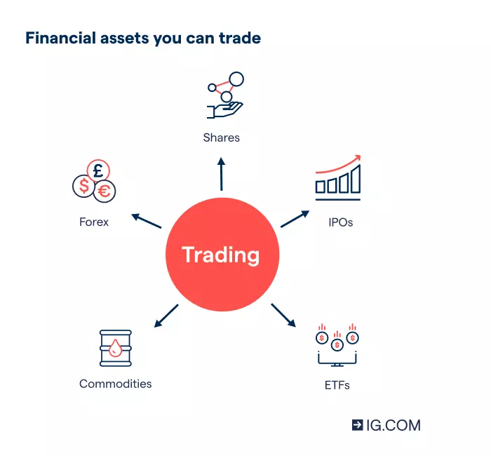 Financial assets you can trade