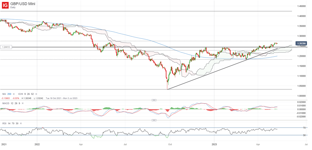 GBP/USD