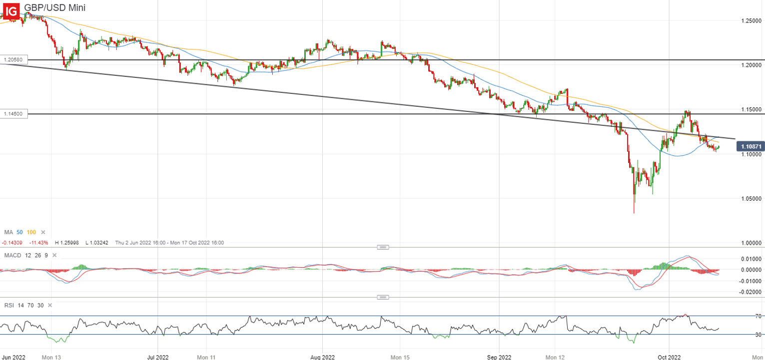 GBP/USD