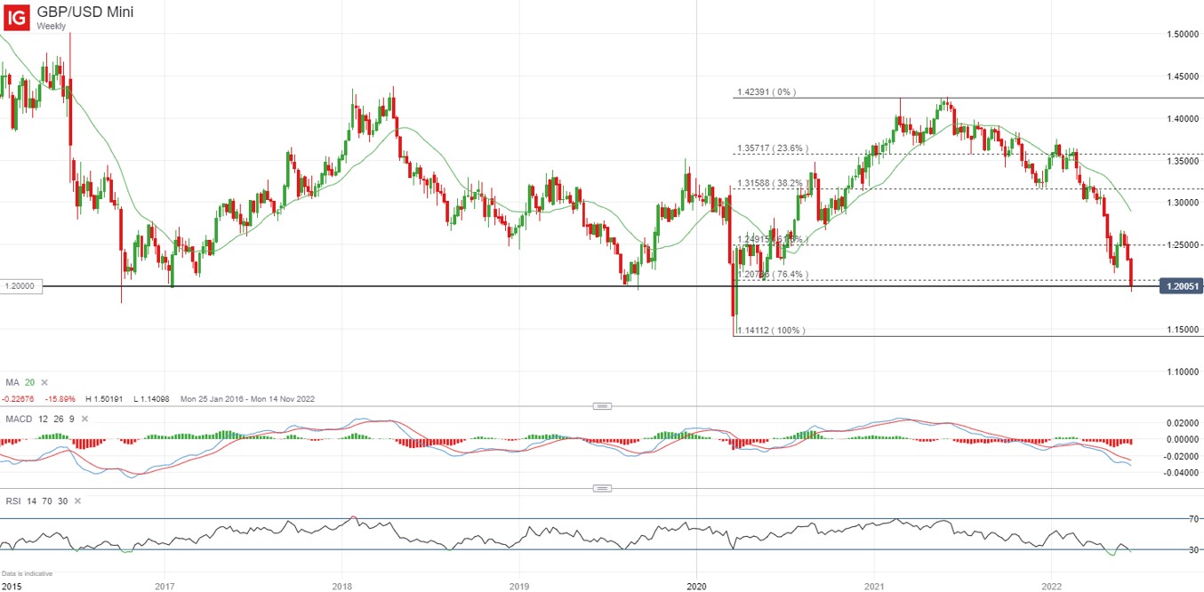 GBP/USD