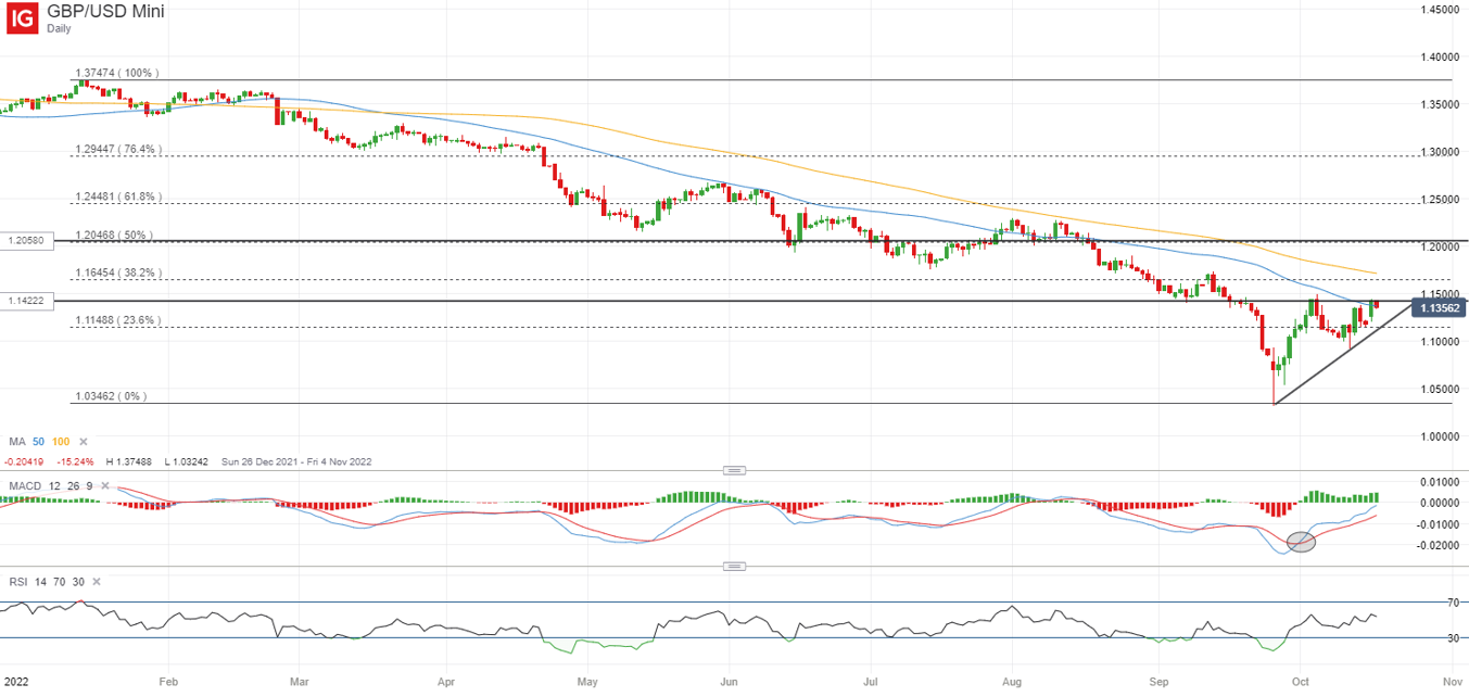 gbp/usd