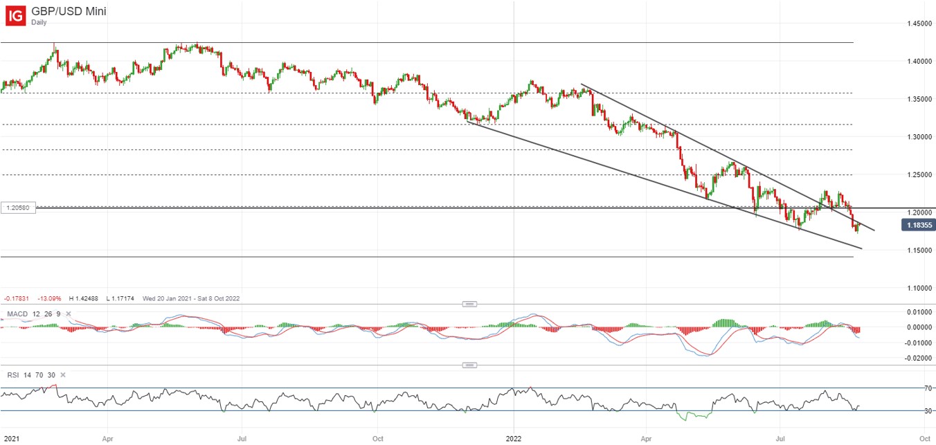 GBP/USD