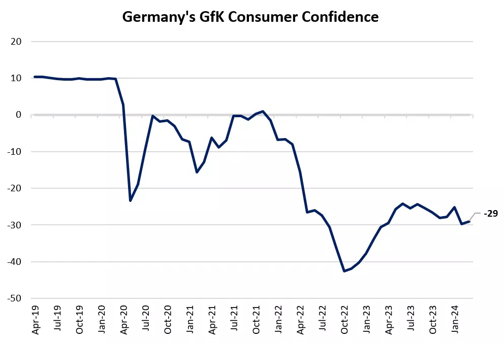 Germany's GfK Consumer Confidence