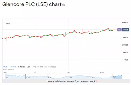 Glencore stock chart representing highs and lows in the share prices in the last  12 months