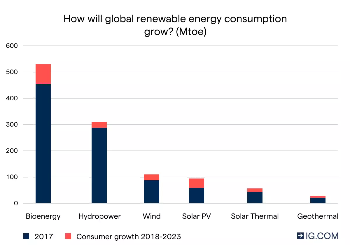 How will global renewable energy consumption grow
