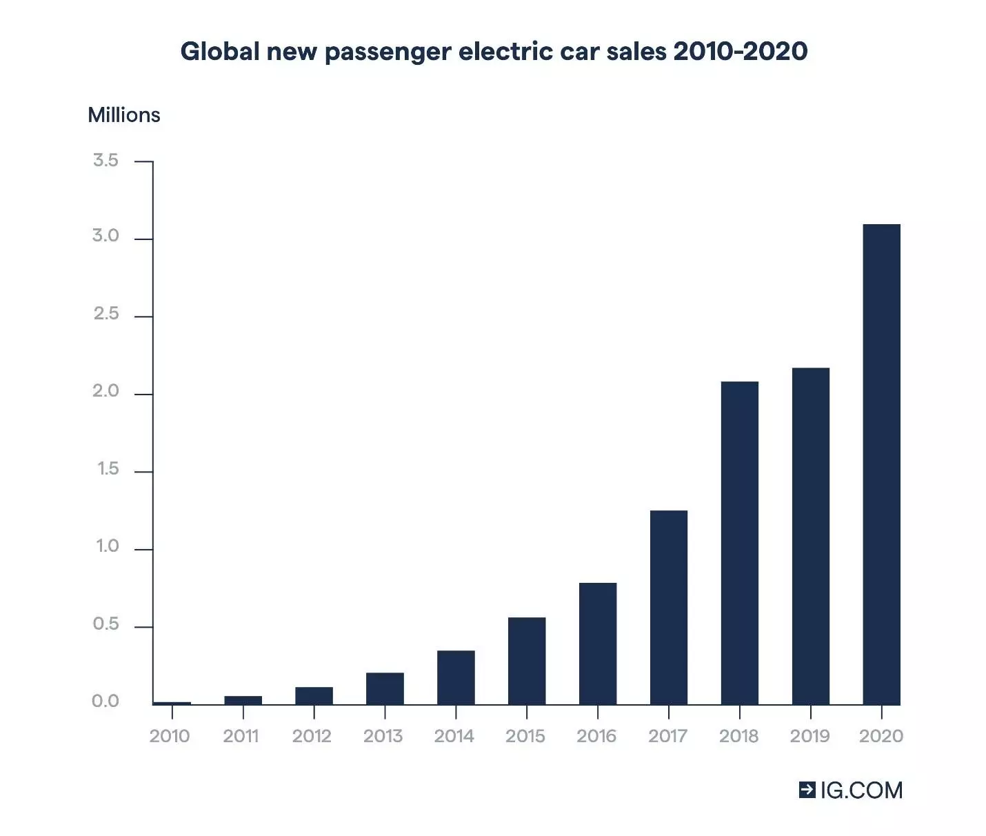 Global new passenger electric car sales 2010 - 2020