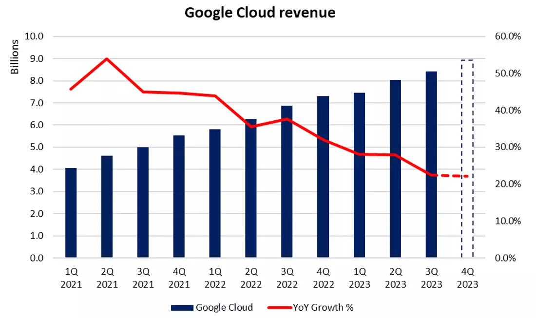 Google Cloud revenue