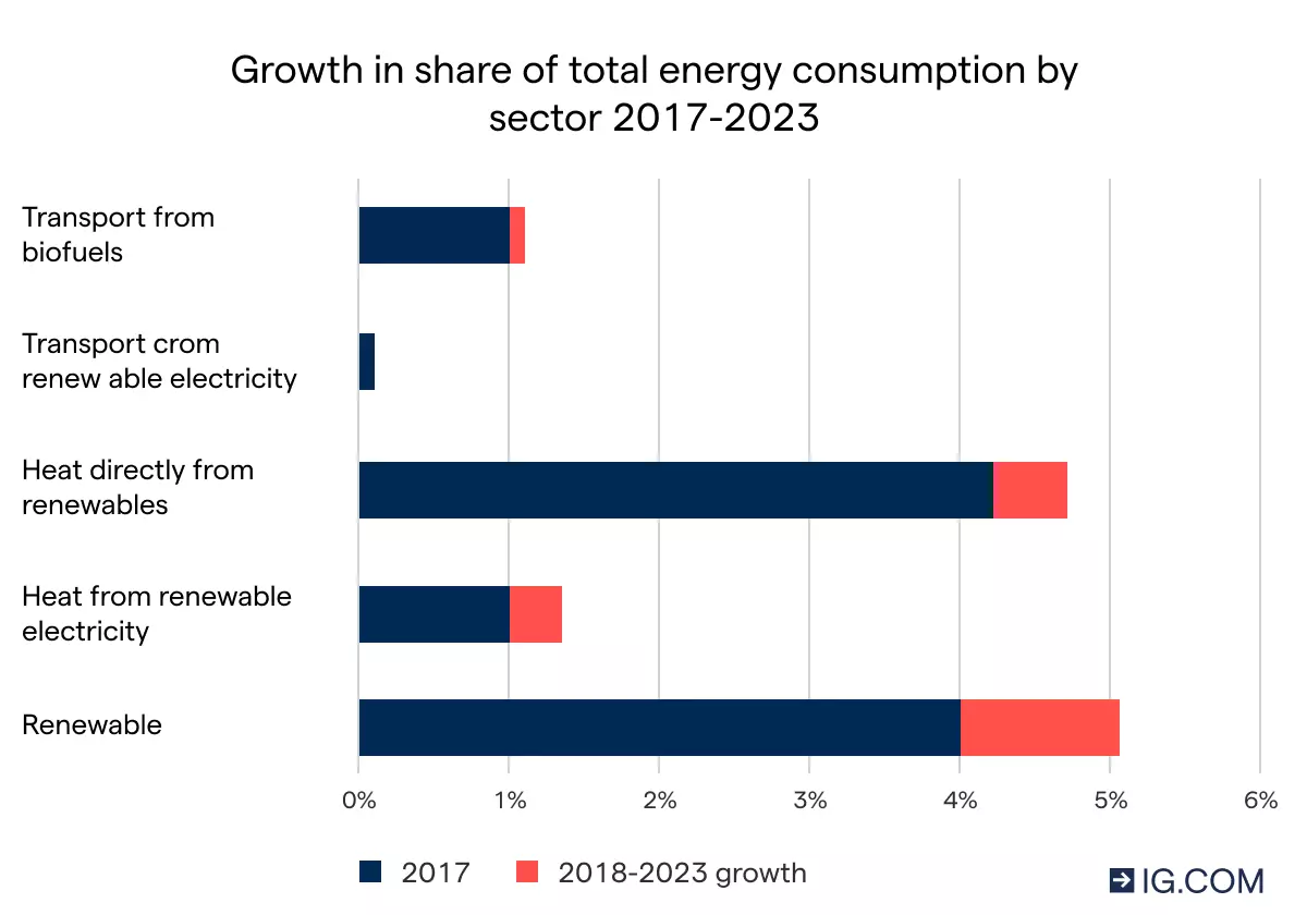 Growth in share of total energy consumption by sector
