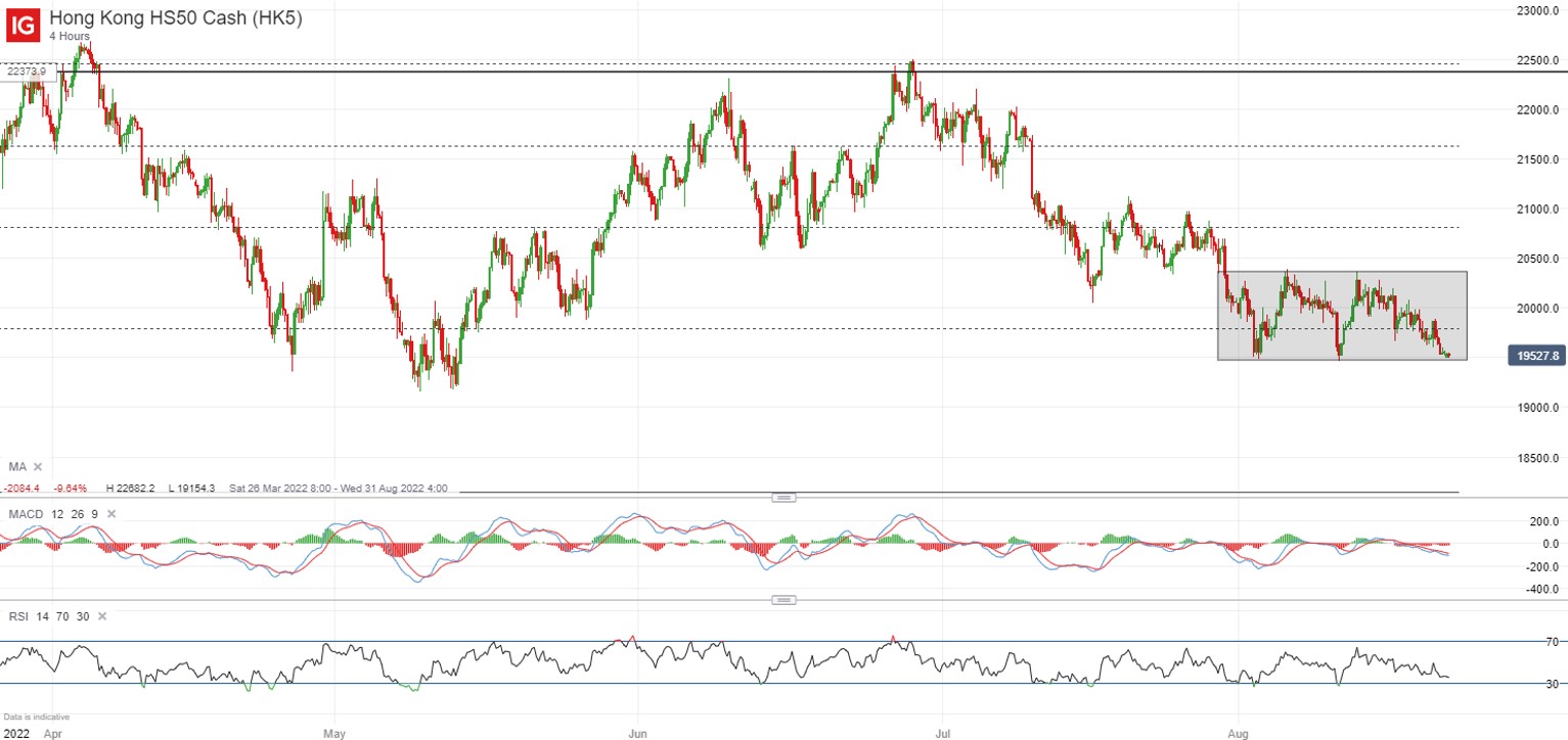 Hang Seng Index