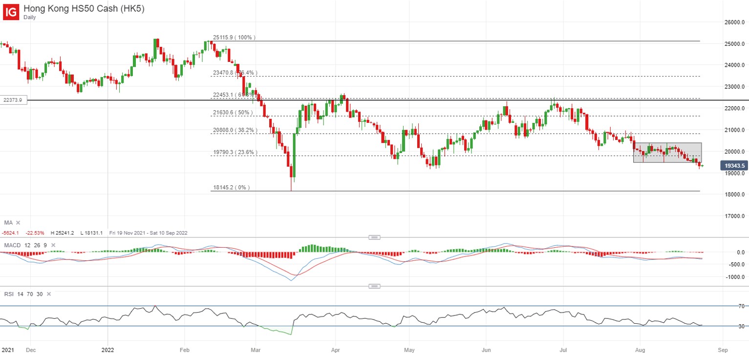 Hang Seng Index