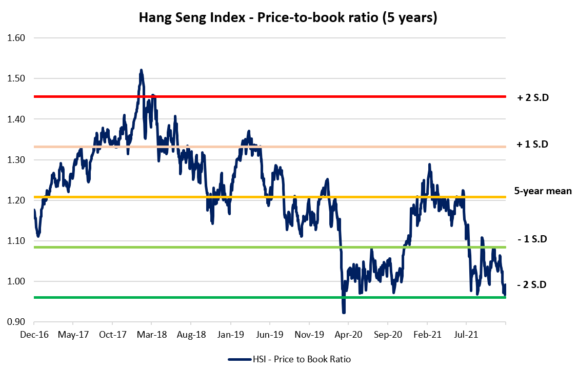Hang Seng Index - PB ratio