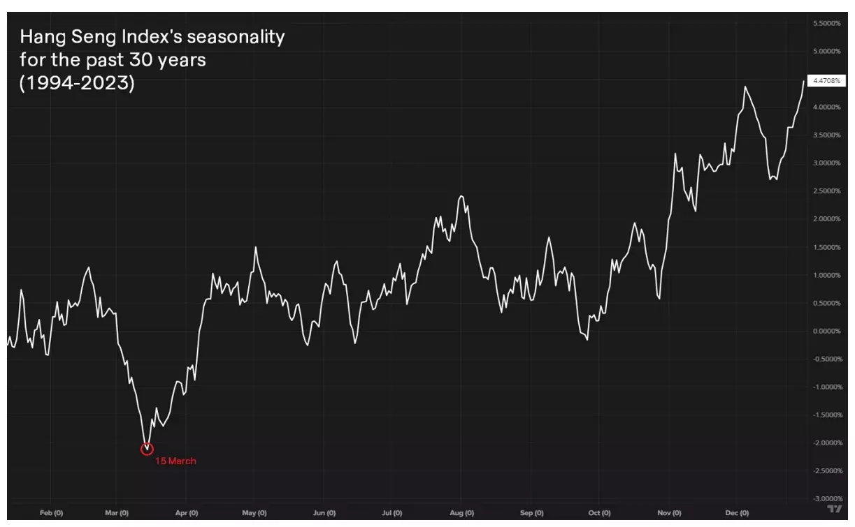 Hang Seng Index's Seasonality