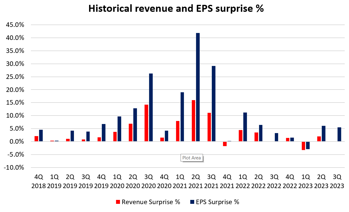 Historical revenue and EPS surprise %