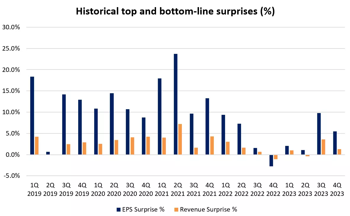 Historical top and bottom-line surprises (%)