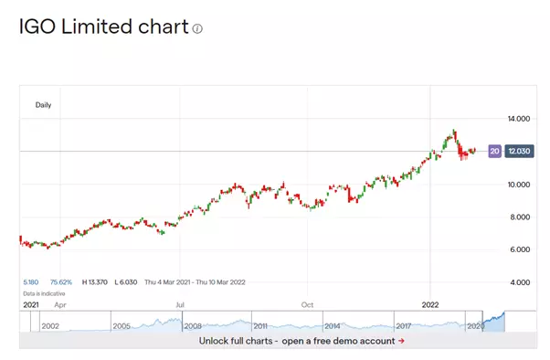 IGO stock chart showing different points in a 1 year timeline of the share price