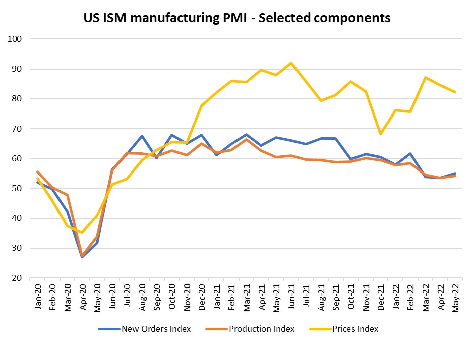 US ISM manufacturing PMI