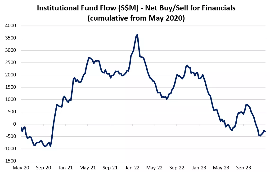 Institutional Fund Flow (S$M) - Net Buy/Sell for Financials (cumulative from May 2020)