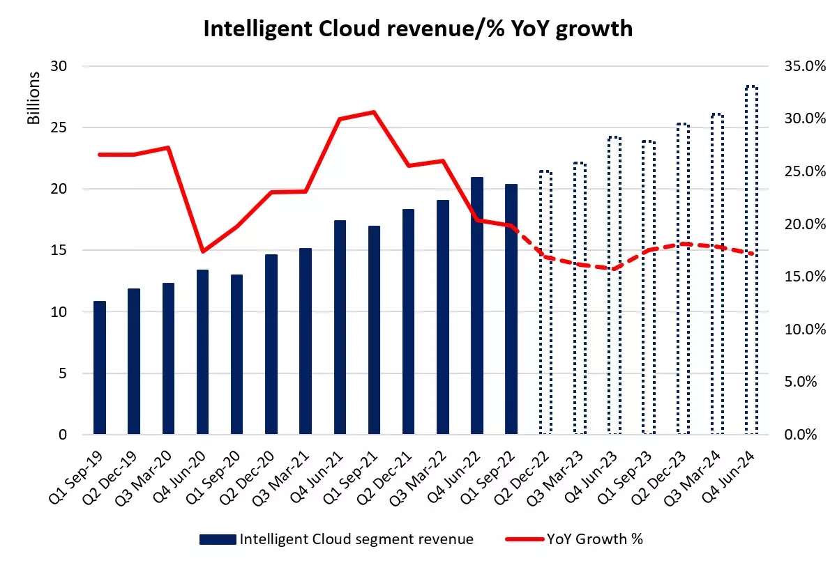 Intelligent Cloud revenue
