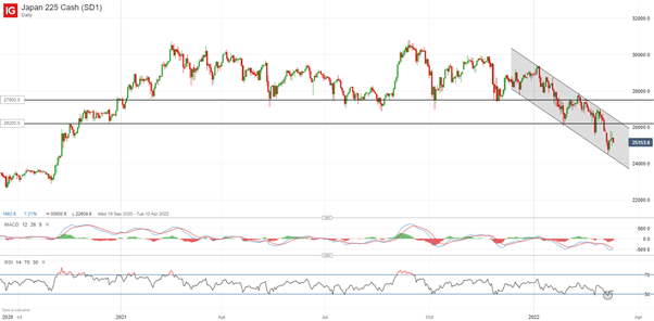 Japan 225 Daily