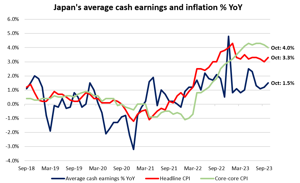 Japan's average cash earnings and inflation % YoY