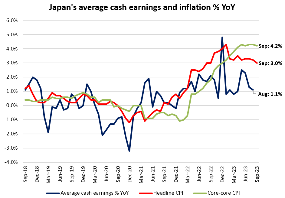 Japan's average cash earnings and inflation % YoY
