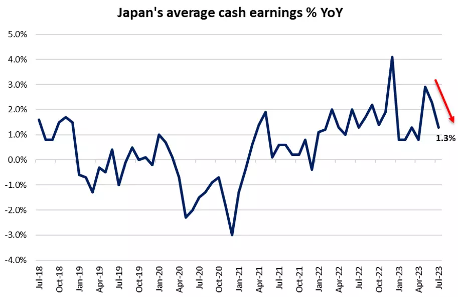 Japan's average cash earnings % YoY