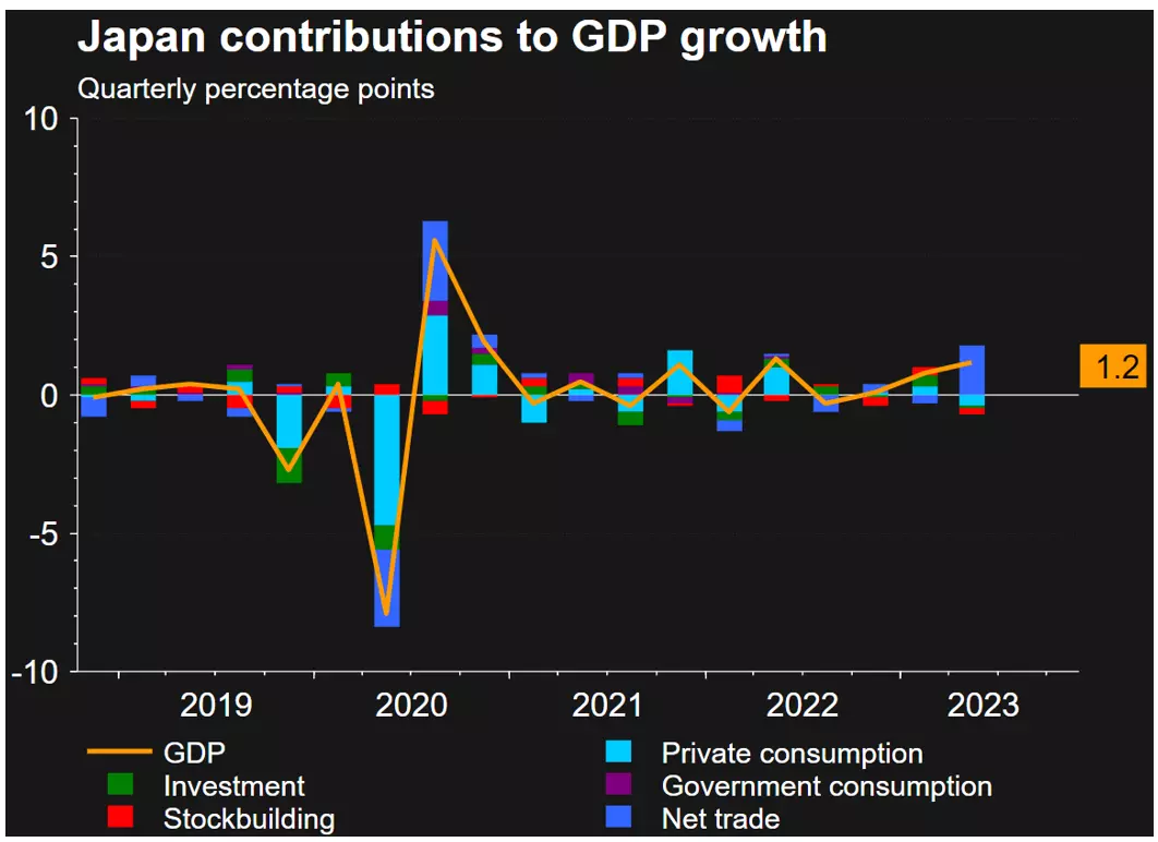 Japan contributions to GDP growth