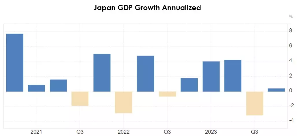 Japan GDP Growth Annualized