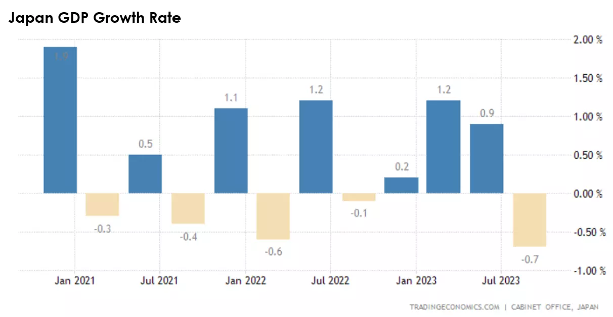 Japan GDP Growth Rate