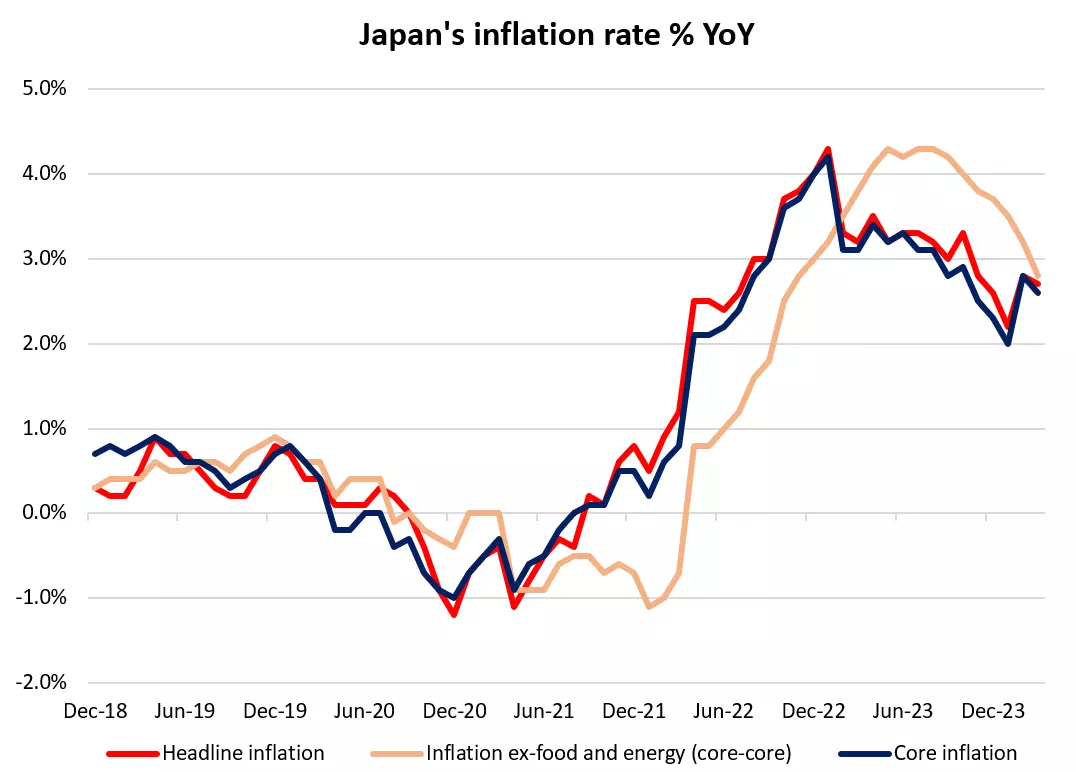 Japan's inflation rate % YoY
