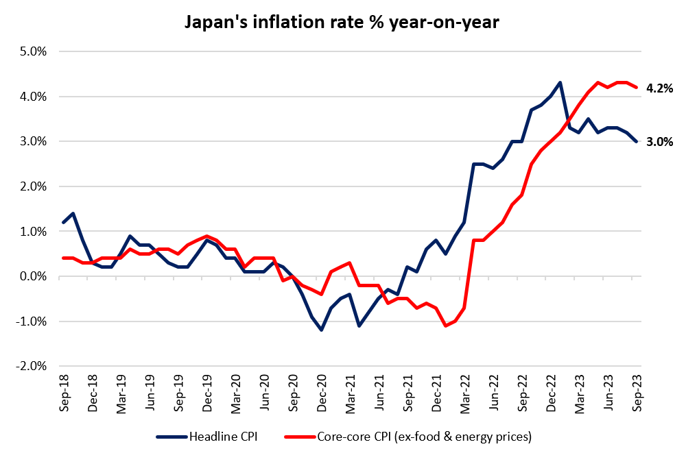Japan's inflation rate % year-on-year