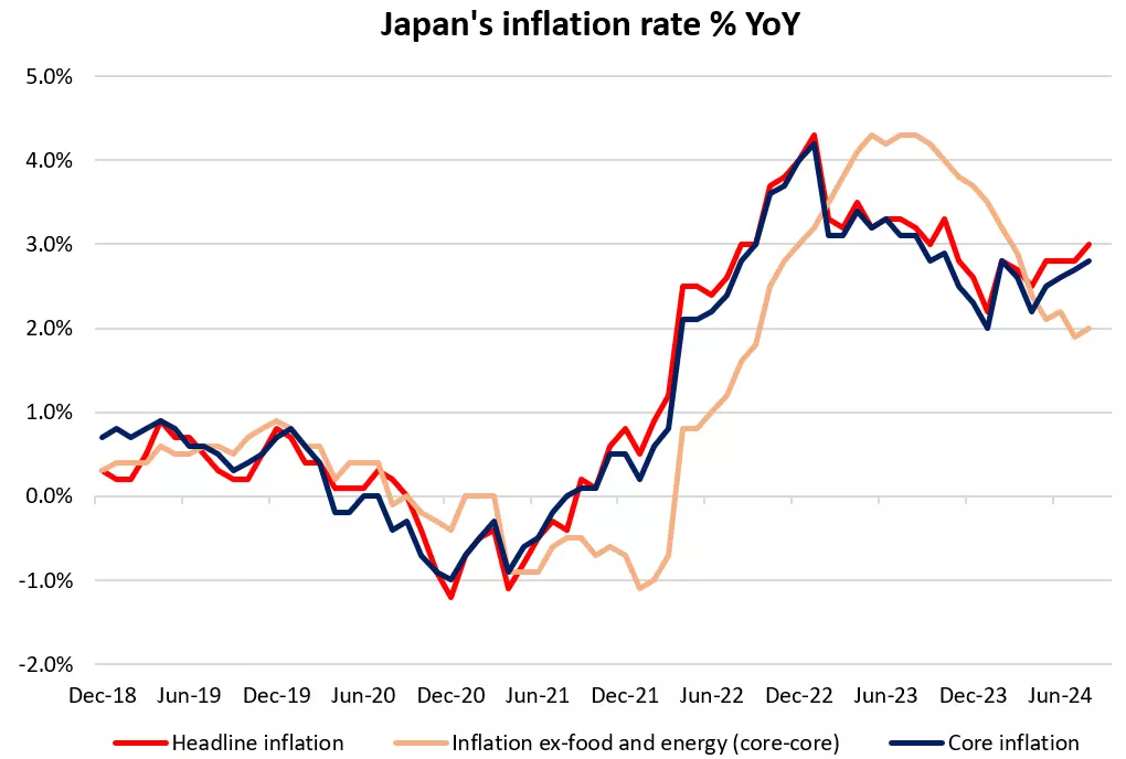 Japan's inflation rate % YoY