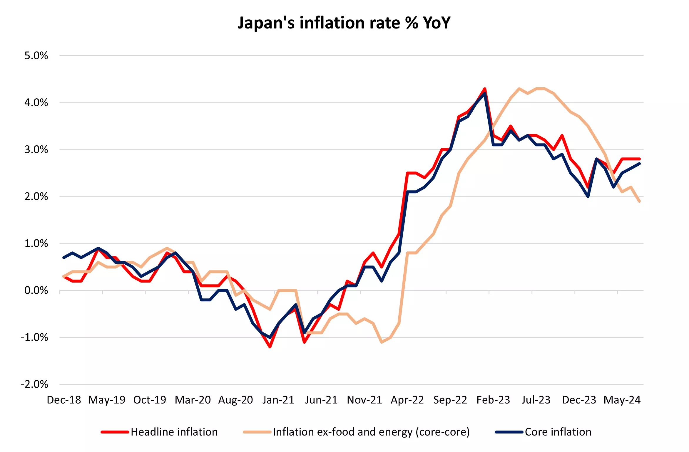 Japan's inflation rate % YoY