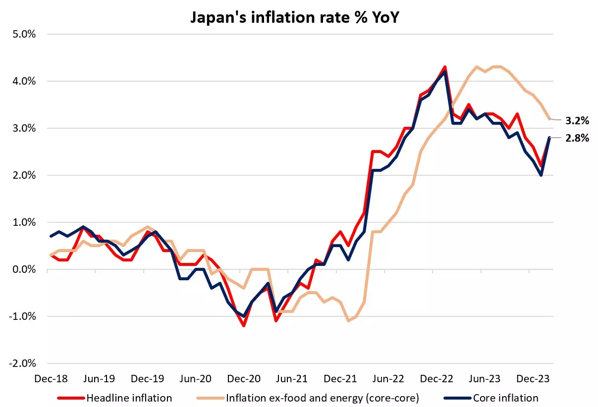 Japan's inflation rate % YoY