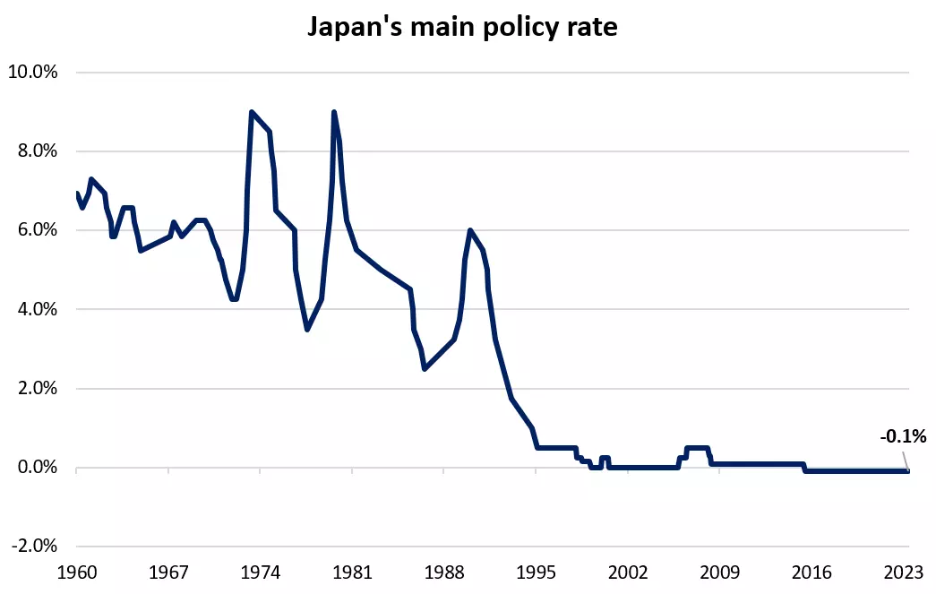 Japan's main policy rate