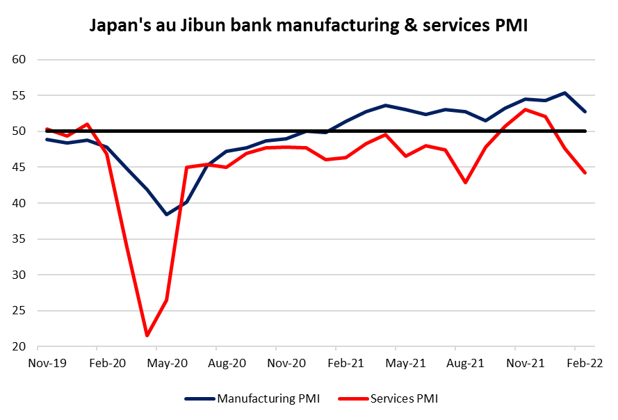 Japan's au Jibun bank manufacturing & services PMI