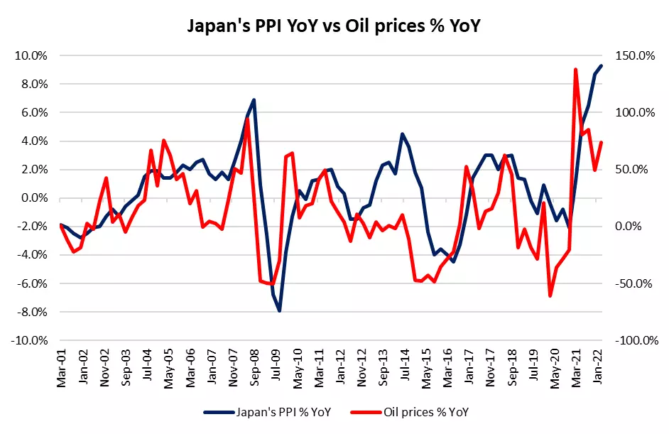Japan's PPI YoY vs Oil prices % YoY