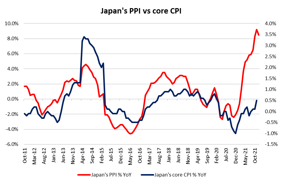 Japan's PPI vs core CPI